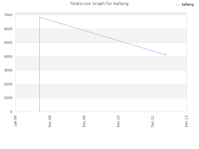 Totalscore Graph for kallang