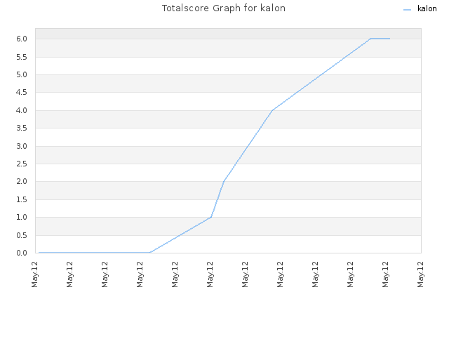 Totalscore Graph for kalon
