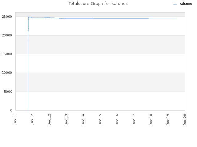 Totalscore Graph for kalunos