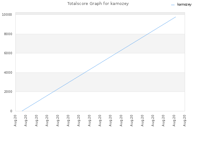 Totalscore Graph for kamozey