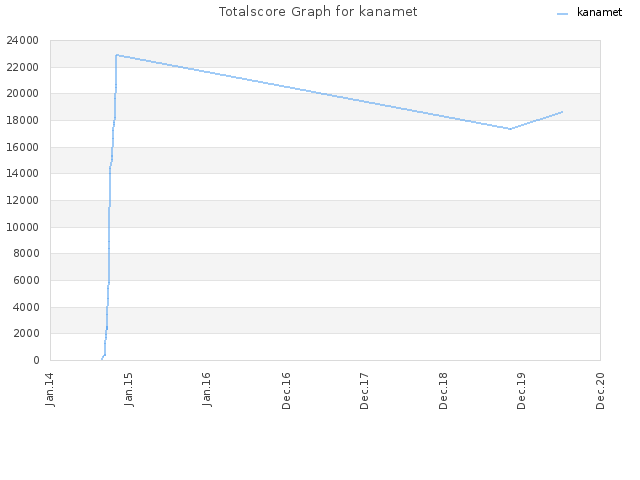 Totalscore Graph for kanamet