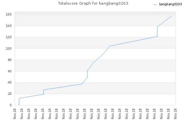 Totalscore Graph for kangkang0203