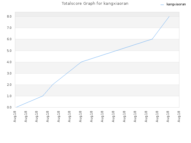 Totalscore Graph for kangxiaoran