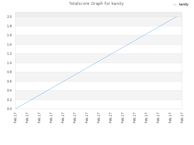 Totalscore Graph for kanity