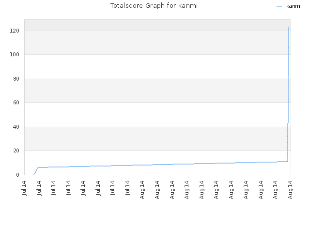 Totalscore Graph for kanmi