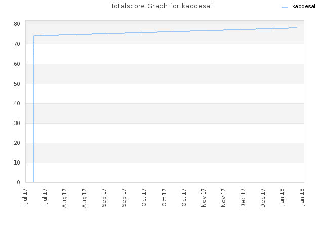 Totalscore Graph for kaodesai