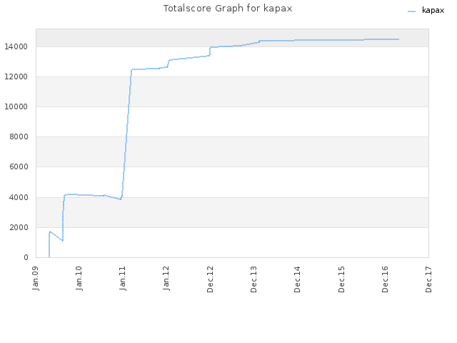 Totalscore Graph for kapax