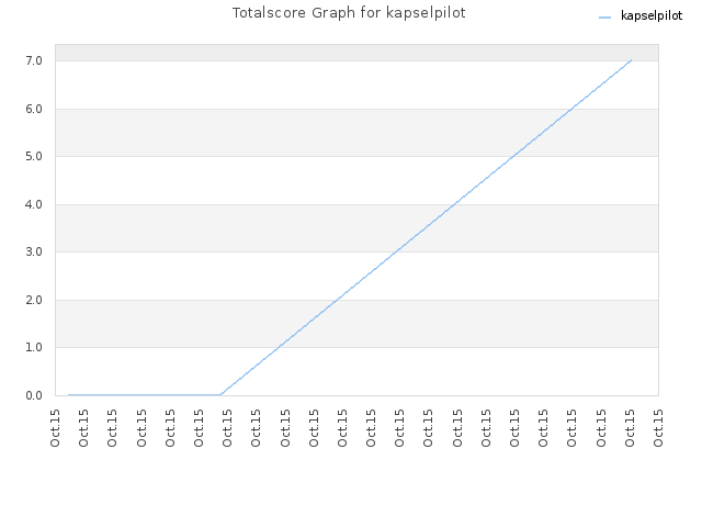 Totalscore Graph for kapselpilot