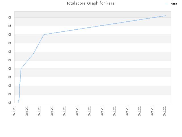 Totalscore Graph for kara