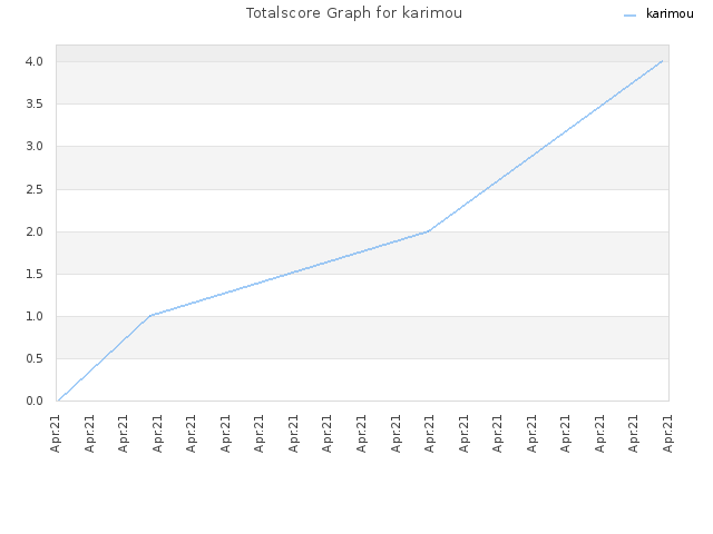 Totalscore Graph for karimou