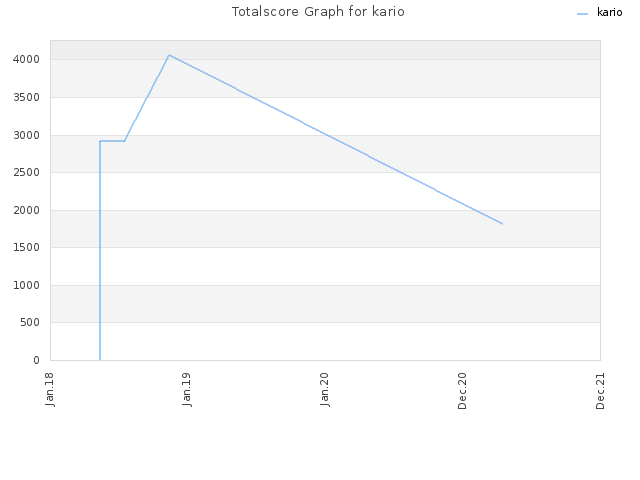 Totalscore Graph for kario