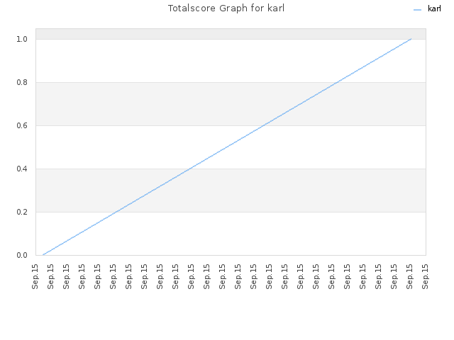 Totalscore Graph for karl