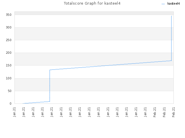 Totalscore Graph for kasteel4