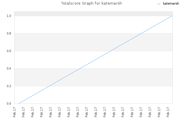 Totalscore Graph for katemarsh