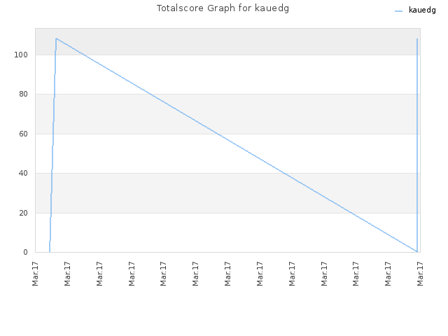 Totalscore Graph for kauedg