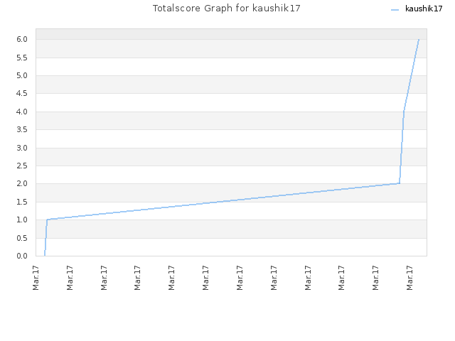 Totalscore Graph for kaushik17