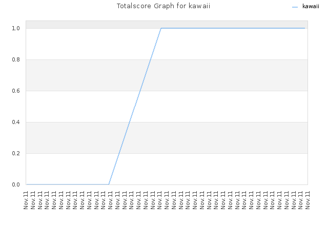 Totalscore Graph for kawaii