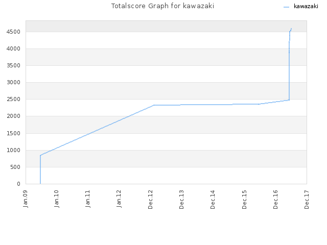 Totalscore Graph for kawazaki