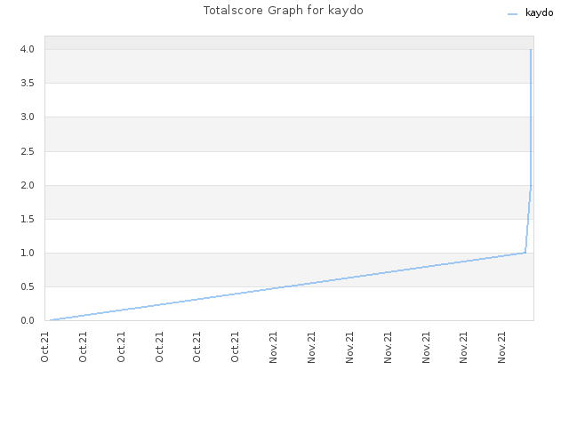 Totalscore Graph for kaydo