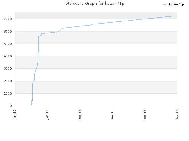 Totalscore Graph for kazan71p