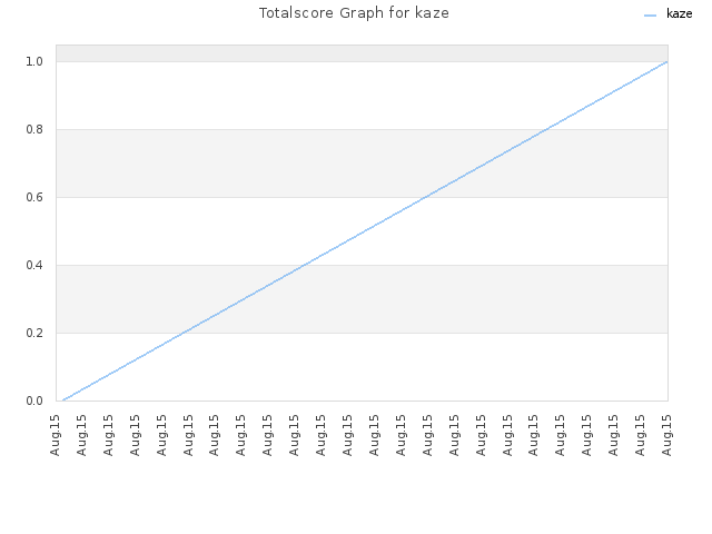 Totalscore Graph for kaze