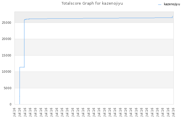 Totalscore Graph for kazenojiyu