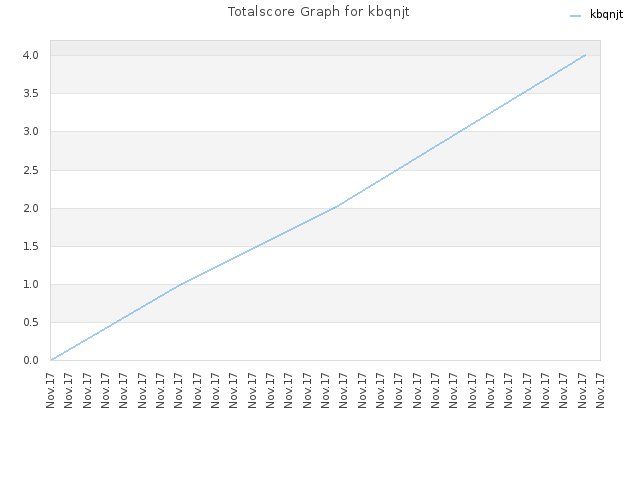 Totalscore Graph for kbqnjt