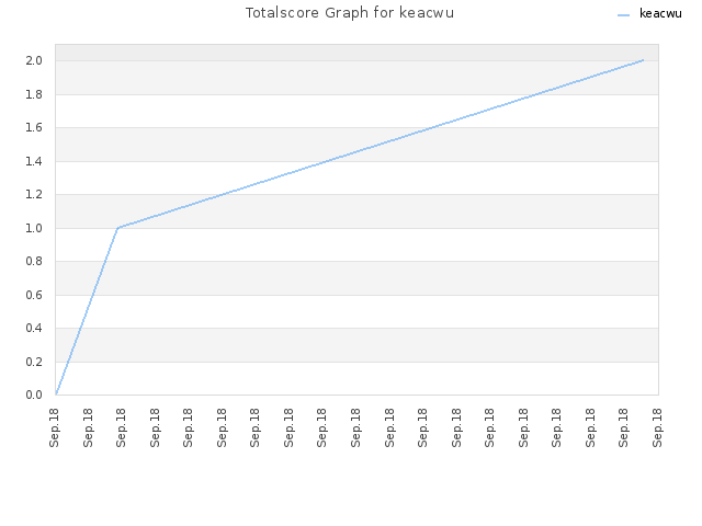 Totalscore Graph for keacwu