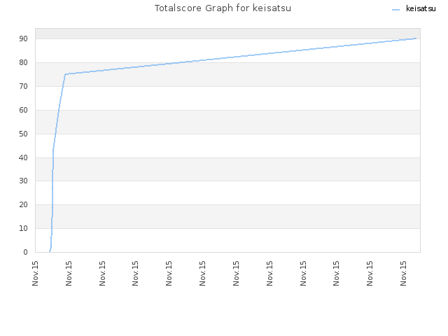 Totalscore Graph for keisatsu