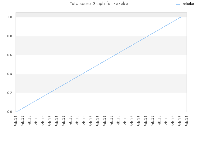 Totalscore Graph for kekeke
