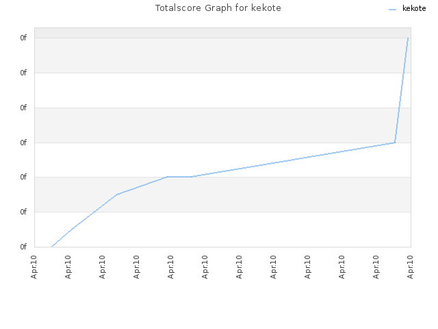 Totalscore Graph for kekote
