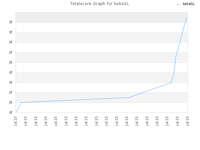 Totalscore Graph for keksGL