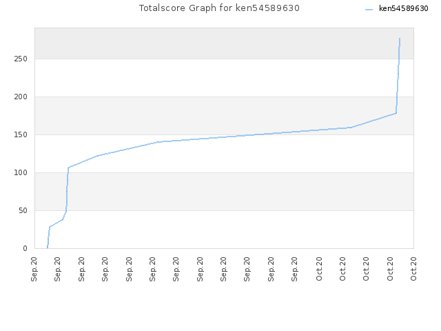 Totalscore Graph for ken54589630
