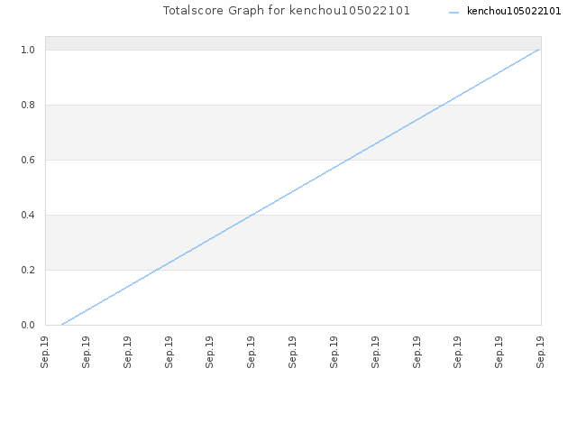 Totalscore Graph for kenchou105022101