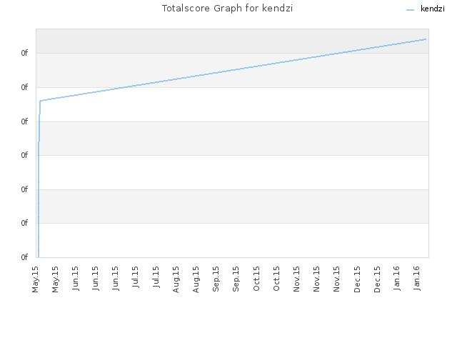 Totalscore Graph for kendzi