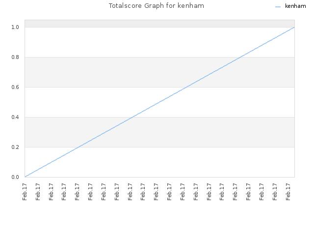 Totalscore Graph for kenham