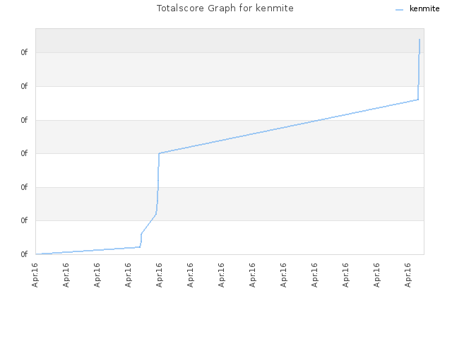 Totalscore Graph for kenmite