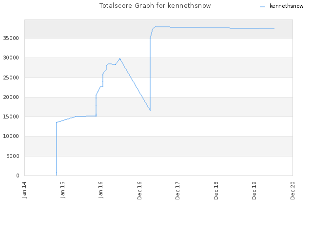 Totalscore Graph for kennethsnow