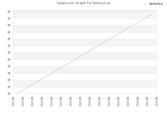 Totalscore Graph for kennylive