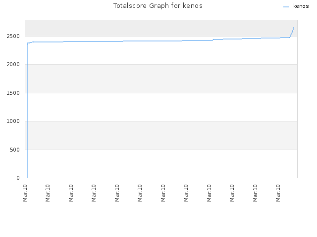 Totalscore Graph for kenos