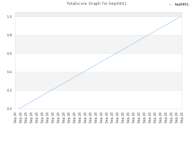 Totalscore Graph for kep0801