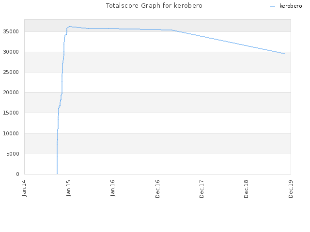 Totalscore Graph for kerobero