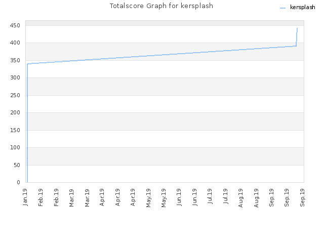Totalscore Graph for kersplash