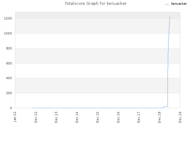 Totalscore Graph for keruacker