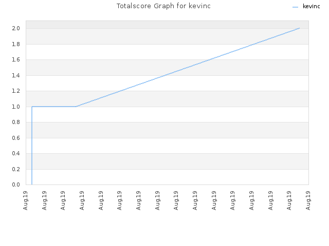 Totalscore Graph for kevinc