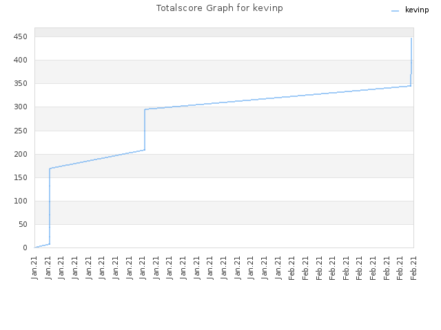 Totalscore Graph for kevinp