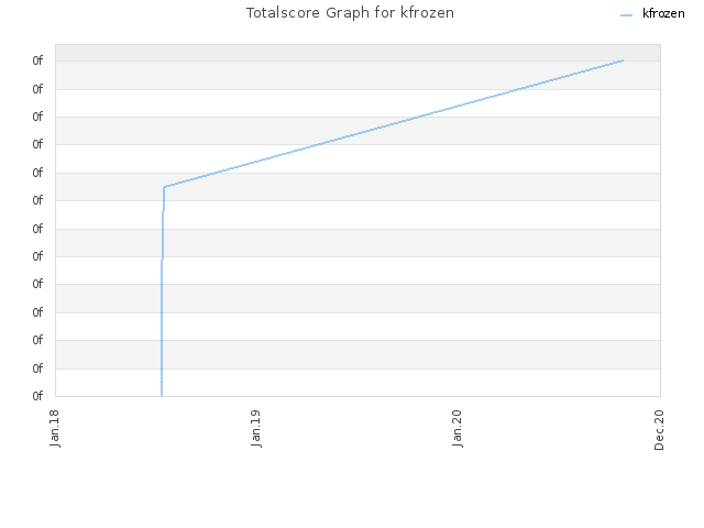 Totalscore Graph for kfrozen
