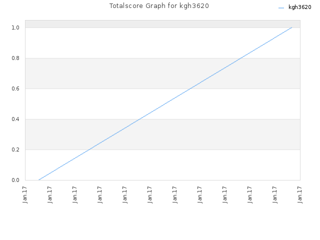 Totalscore Graph for kgh3620