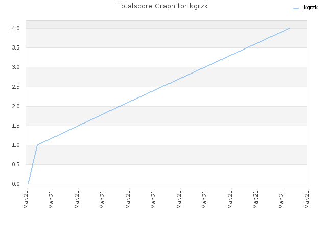 Totalscore Graph for kgrzk