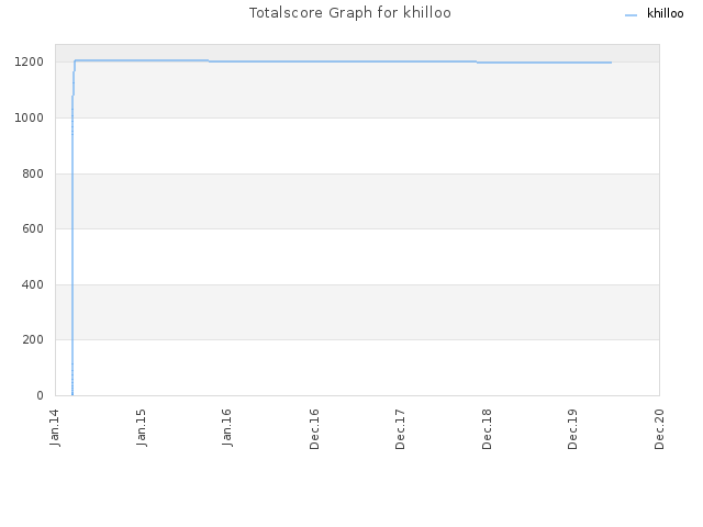 Totalscore Graph for khilloo